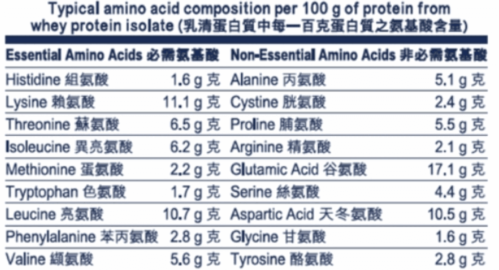 乳清蛋白質中每一百克蛋白質之氨基酸含量